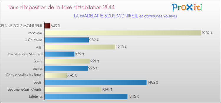 Taux d'imposition de la taxe d'habitation 2014 pour LA MADELAINE-SOUS-MONTREUIL et les communes proches Comparaison des taux d'imposition de la taxe d'habitation 2014 pour LA MADELAINE-SOUS-MONTREUIL et les communes voisines