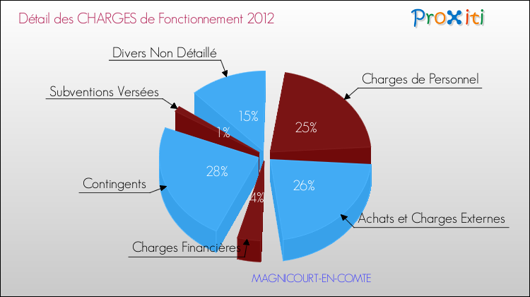 Décomposition des Charges de Fonctionnement 2012 de la commune de MAGNICOURT-EN-COMTE Charges de Fonctionnement 2012 pour la commune de MAGNICOURT-EN-COMTE