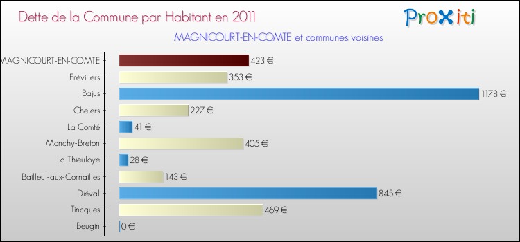 Dette par habitant de la commune en 2011 pour MAGNICOURT-EN-COMTE et les communes proches Comparaison de la dette par habitant de la commune en 2011 pour MAGNICOURT-EN-COMTE et les communes voisines