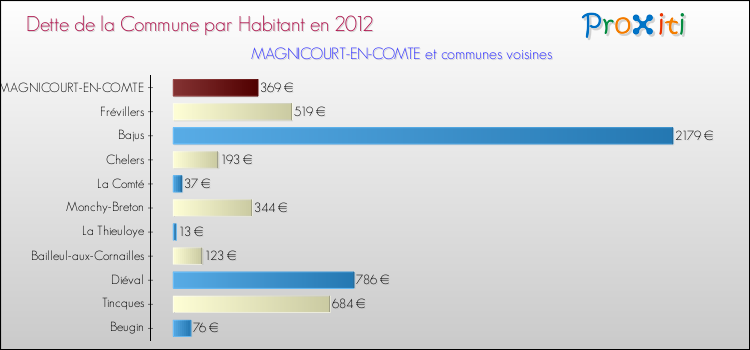 Dette par habitant de la commune en 2012 pour MAGNICOURT-EN-COMTE et les communes proches Comparaison de la dette par habitant de la commune en 2012 pour MAGNICOURT-EN-COMTE et les communes voisines