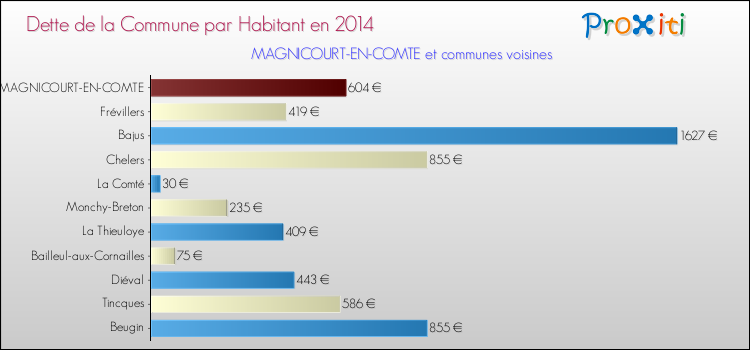Dette par habitant de la commune en 2014 pour MAGNICOURT-EN-COMTE et les communes proches Comparaison de la dette par habitant de la commune en 2014 pour MAGNICOURT-EN-COMTE et les communes voisines