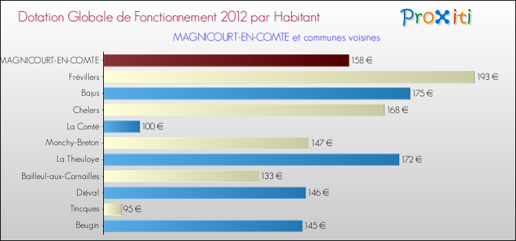 Montant des dotations globales de fonctionnement DGF par Habitant pour MAGNICOURT-EN-COMTE et les communes proches Comparaison des des dotations globales de fonctionnement DGF par habitant pour MAGNICOURT-EN-COMTE et les communes voisines