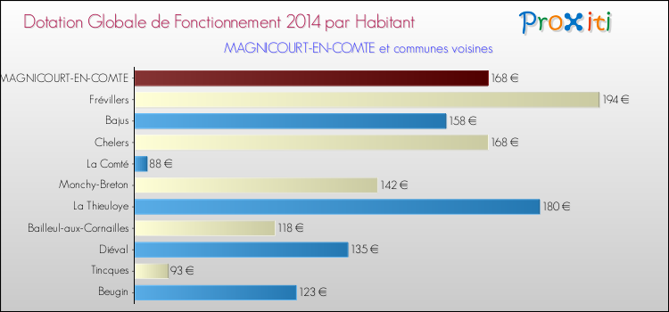 Montant des dotations globales de fonctionnement DGF par Habitant pour MAGNICOURT-EN-COMTE et les communes proches en 2014. Comparaison des des dotations globales de fonctionnement DGF par habitant pour MAGNICOURT-EN-COMTE et les communes voisines en 2014.