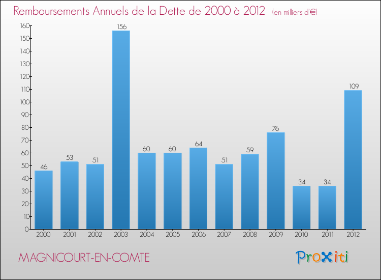 Evolution de l'annuité de la dette pour la commune de MAGNICOURT-EN-COMTE de 2000 à 2012 Annuités de la dette pour MAGNICOURT-EN-COMTE de 2000 à 2012