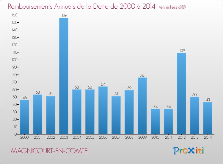 Evolution de l'annuité de la dette pour la commune de MAGNICOURT-EN-COMTE de 2000 à 2014 Annuités de la dette pour MAGNICOURT-EN-COMTE de 2000 à 2014