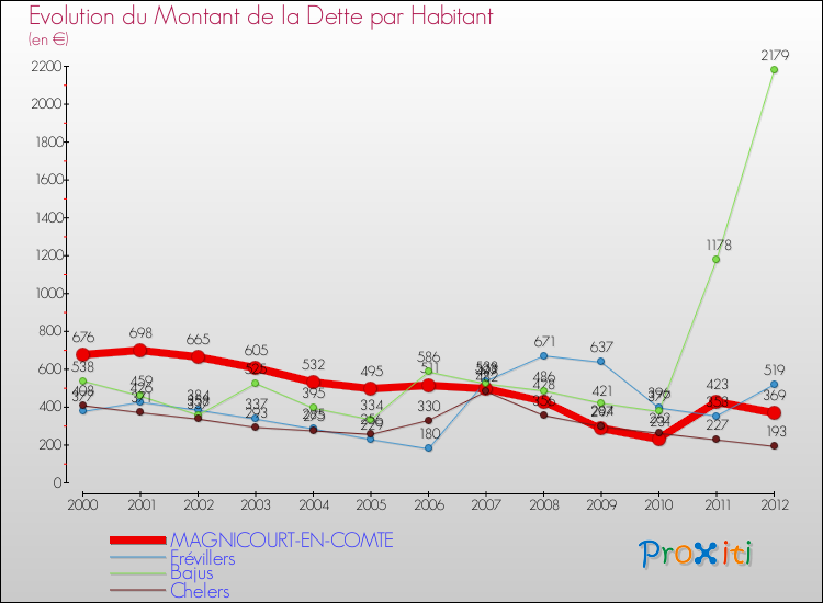 Evolution de la dette par habitant pour la commune de MAGNICOURT-EN-COMTE et les communes proches de 2000 à 2012 Comparaison de la dette par habitant pour MAGNICOURT-EN-COMTE et les communes voisines de 2000 à 2012