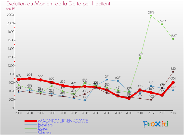 Evolution de la dette par habitant pour la commune de MAGNICOURT-EN-COMTE et les communes proches de 2000 à 2014 Comparaison de la dette par habitant pour MAGNICOURT-EN-COMTE et les communes voisines de 2000 à 2014
