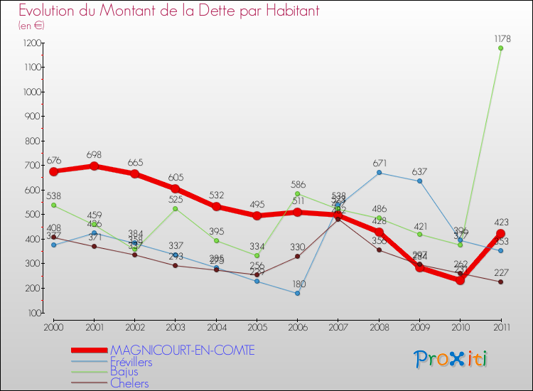 Evolution de la dette par habitant pour la commune de MAGNICOURT-EN-COMTE et les communes proches Comparaison de la dette par habitant pour MAGNICOURT-EN-COMTE et les communes voisines