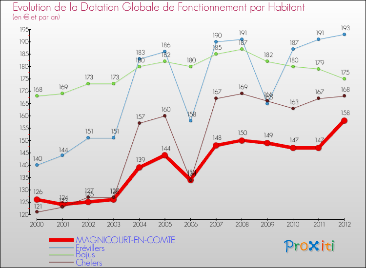 Evolution et montant de la dotation globale de fonctionnement par Habitant pour MAGNICOURT-EN-COMTE et les communes proches Comparaison des dotations globales de fonctionnement par habitant pour MAGNICOURT-EN-COMTE et les communes voisines