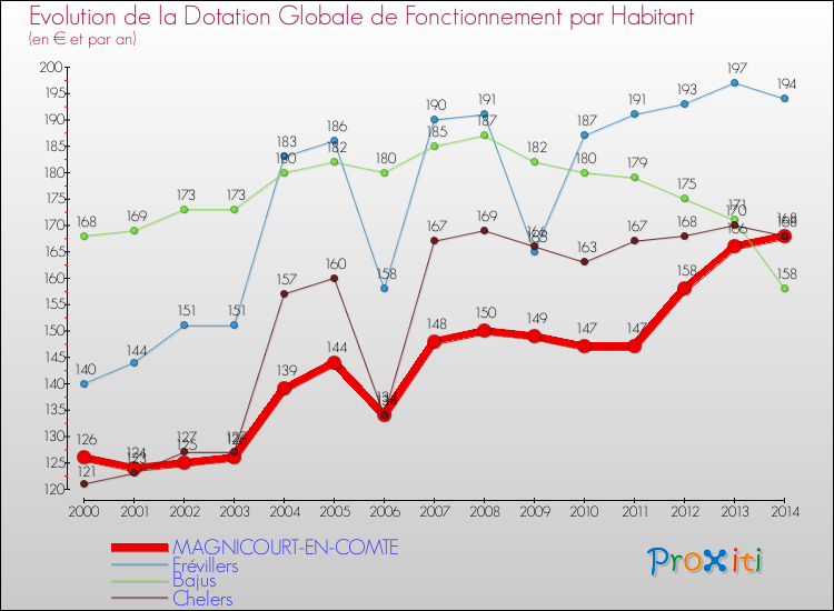 Evolution et montant de la dotation globale de fonctionnement par Habitant pour MAGNICOURT-EN-COMTE et les communes proches de 2000 à 2014. Comparaison des dotations globales de fonctionnement par habitant pour MAGNICOURT-EN-COMTE et les communes voisines de 2000 à 2014.