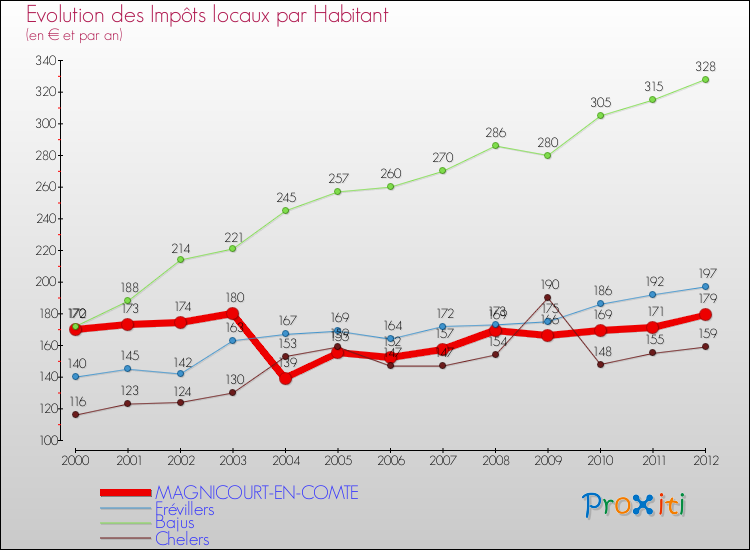 Evolution et montant des impôts locaux par Habitant pour MAGNICOURT-EN-COMTE et les communes proches Comparaison des impôts locaux par habitant pour MAGNICOURT-EN-COMTE et les communes voisines