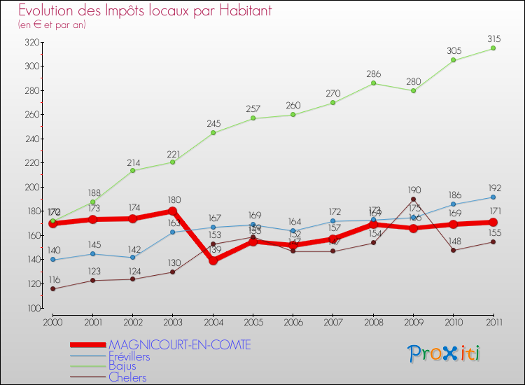 Evolution et montant des impôts locaux par Habitant pour MAGNICOURT-EN-COMTE et les communes proches Comparaison des impôts locaux par habitant pour MAGNICOURT-EN-COMTE et les communes voisines