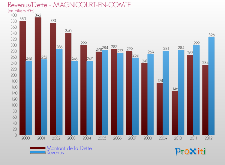 Evolution comparée de la dette et des revenus pour la commune de MAGNICOURT-EN-COMTE de 2000 à 2012 Comparaison de la dette et des revenus pour MAGNICOURT-EN-COMTE de 2000 à 2012
