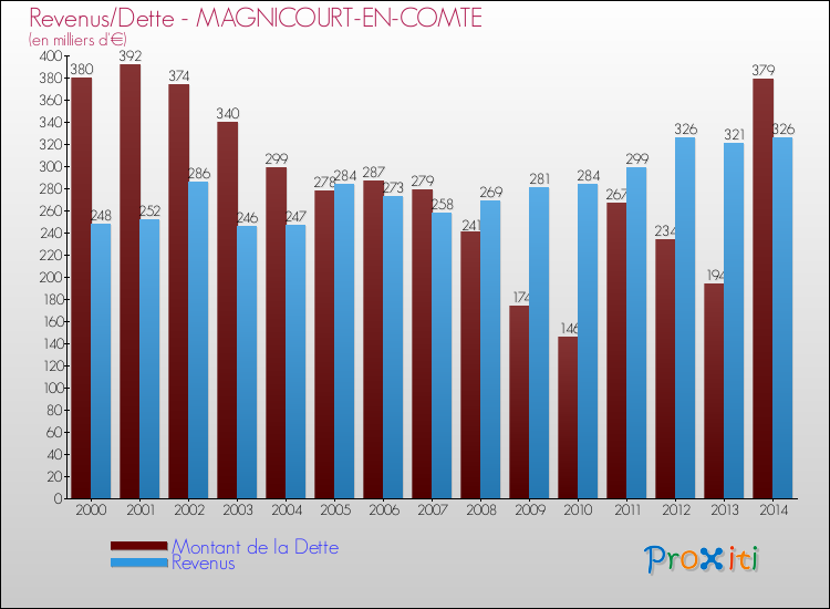 Evolution comparée de la dette et des revenus pour la commune de MAGNICOURT-EN-COMTE de 2000 à 2014 Comparaison de la dette et des revenus pour MAGNICOURT-EN-COMTE de 2000 à 2014