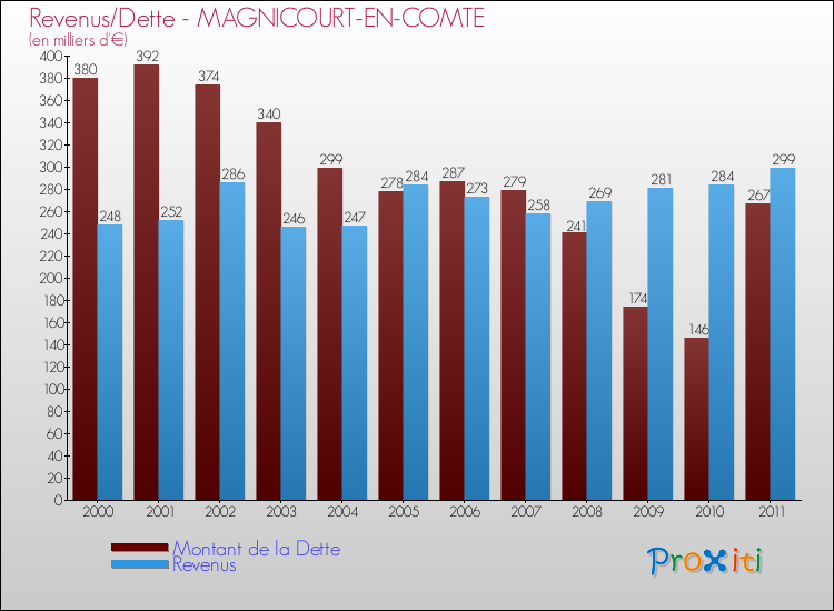 Evolution comparée de la dette et des revenus pour la commune de MAGNICOURT-EN-COMTE de 2000 à 2011 Comparaison de la dette et des revenus pour MAGNICOURT-EN-COMTE de 2000 à 2011