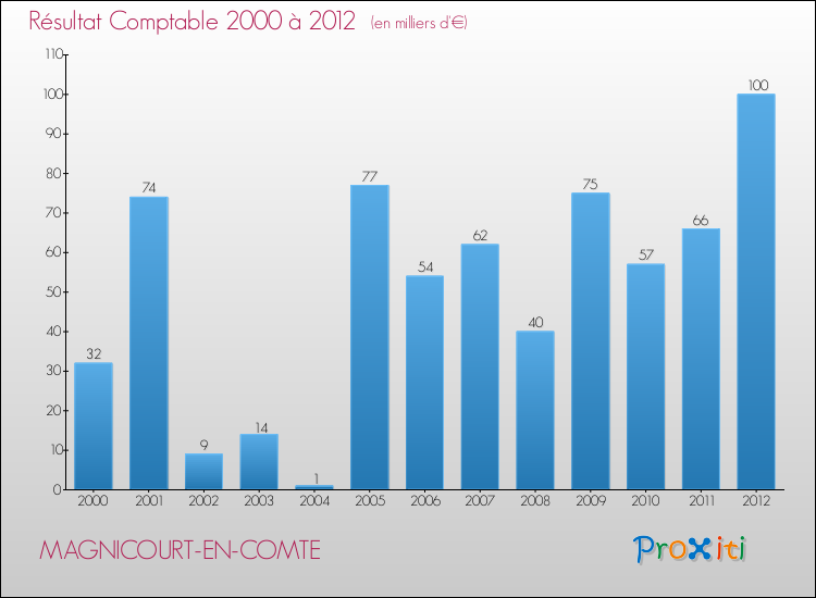 Evolution du résultat comptable pour la commune de MAGNICOURT-EN-COMTE de 2000 à 2012 Evolution du résultat comptable pour MAGNICOURT-EN-COMTE de 2000 à 2012