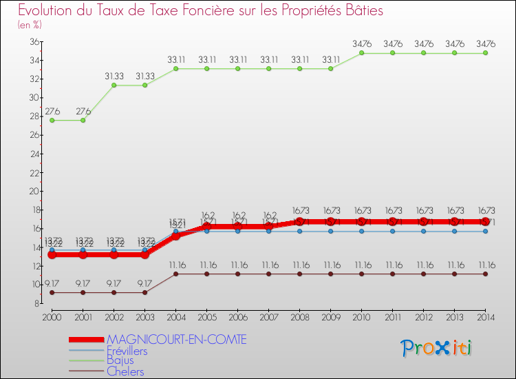 Evolution du taux de la taxe foncière sur le bati pour MAGNICOURT-EN-COMTE et les communes proches de 2000 à 2014 Comparaison des taux de taxe foncière sur le bati pour MAGNICOURT-EN-COMTE et les communes voisines de 2000 à 2014