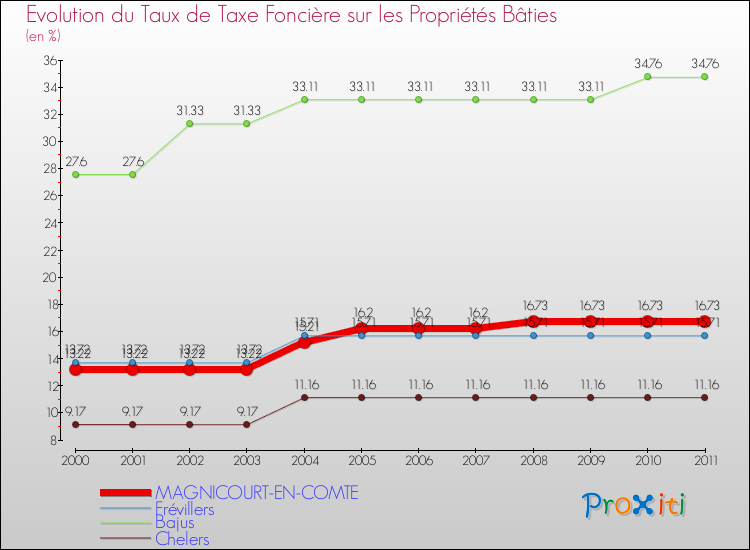 Evolution du taux de la taxe foncière sur le bati pour MAGNICOURT-EN-COMTE et les communes proches Comparaison des taux de taxe foncière sur le bati pour MAGNICOURT-EN-COMTE et les communes voisines