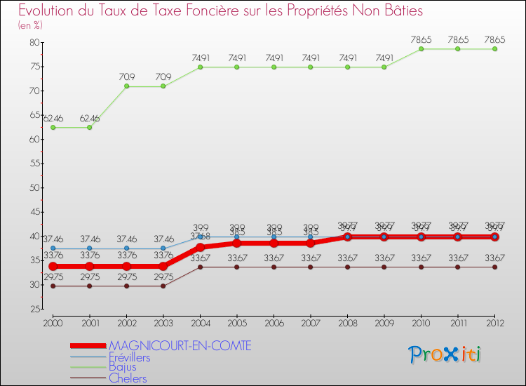 Evolution du taux de la taxe foncière sur les immeubles et terrains non batis pour MAGNICOURT-EN-COMTE et les communes proches de 2000 à 2012 Comparaison des taux de la taxe foncière sur les immeubles et terrains non batis pour MAGNICOURT-EN-COMTE et les communes voisines de 2000 à 2012