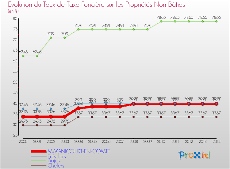 Evolution du taux de la taxe foncière sur les immeubles et terrains non batis pour MAGNICOURT-EN-COMTE et les communes proches de 2000 à 2014 Comparaison des taux de la taxe foncière sur les immeubles et terrains non batis pour MAGNICOURT-EN-COMTE et les communes voisines de 2000 à 2014