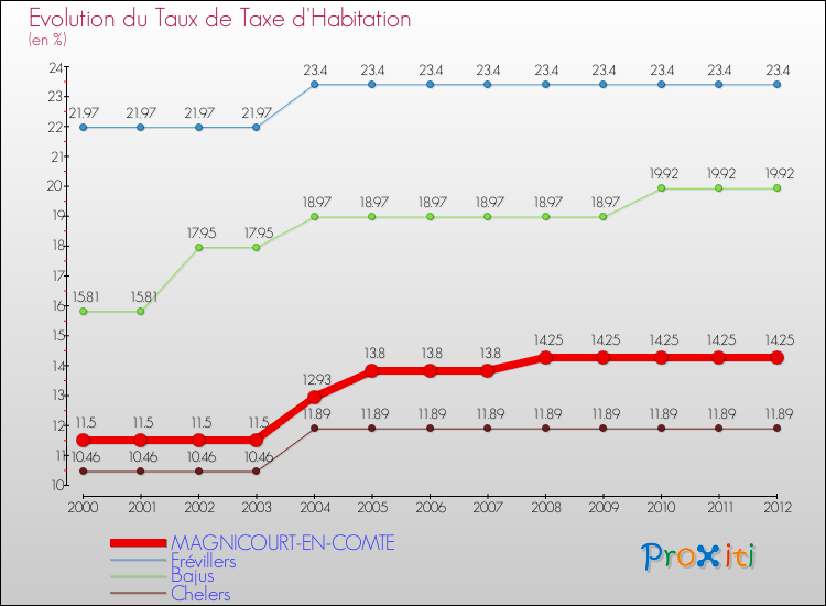 Evolution du taux de la taxe d'habitation pour MAGNICOURT-EN-COMTE et les communes proches Comparaison des taux de la taxe d'habitation pour MAGNICOURT-EN-COMTE et les communes voisines