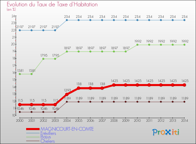 Evolution du taux de la taxe d'habitation pour MAGNICOURT-EN-COMTE et les communes proches de 2000 à 2014 Comparaison des taux de la taxe d'habitation pour MAGNICOURT-EN-COMTE et les communes voisines de 2000 à 2014