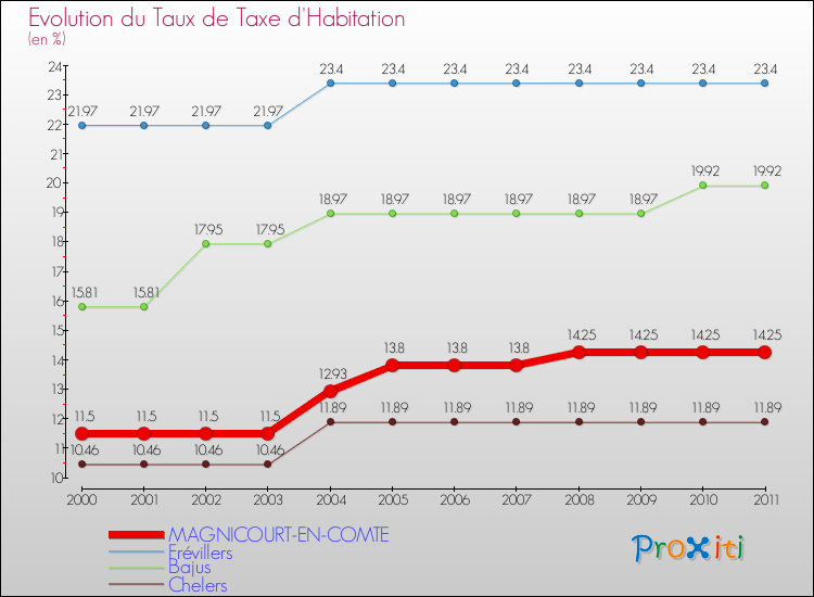 Evolution du taux de la taxe d'habitation pour MAGNICOURT-EN-COMTE et les communes proches Comparaison des taux de la taxe d'habitation pour MAGNICOURT-EN-COMTE et les communes voisines