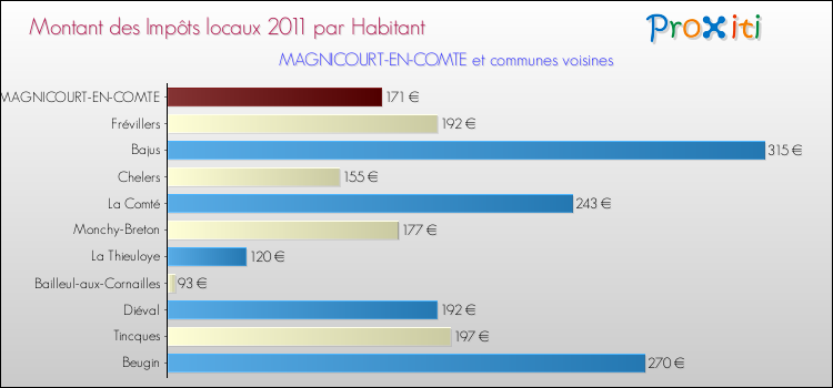 Montant des impôts locaux par Habitant pour MAGNICOURT-EN-COMTE et les communes proches Comparaison des impôts locaux par habitant pour MAGNICOURT-EN-COMTE et les communes voisines