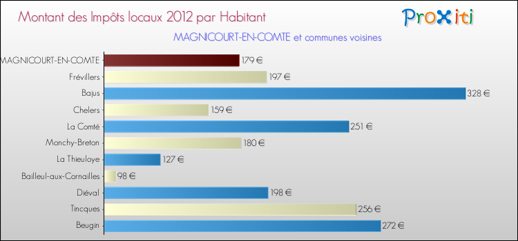 Montant des impôts locaux par Habitant pour MAGNICOURT-EN-COMTE et les communes proches Comparaison des impôts locaux par habitant pour MAGNICOURT-EN-COMTE et les communes voisines