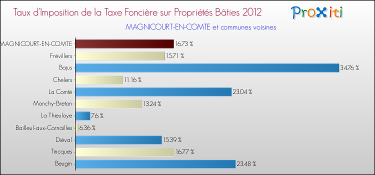 Taux d'imposition de la taxe foncière sur le bati 2012 pour MAGNICOURT-EN-COMTE et les communes proches Comparaison des taux d'imposition de la taxe foncière sur le bati 2012 pour MAGNICOURT-EN-COMTE et les communes voisines
