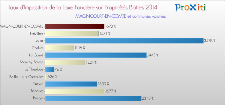 Taux d'imposition de la taxe foncière sur le bati 2014 pour MAGNICOURT-EN-COMTE et les communes proches Comparaison des taux d'imposition de la taxe foncière sur le bati 2014 pour MAGNICOURT-EN-COMTE et les communes voisines