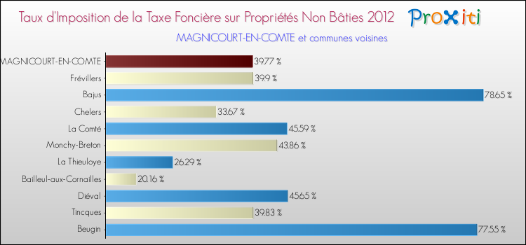 Taux d'imposition de la taxe foncière sur les immeubles et terrains non batis 2012 pour MAGNICOURT-EN-COMTE et les communes proches Comparaison des taux d'imposition de la taxe foncière sur les immeubles et terrains non batis 2012 pour MAGNICOURT-EN-COMTE et les communes voisines