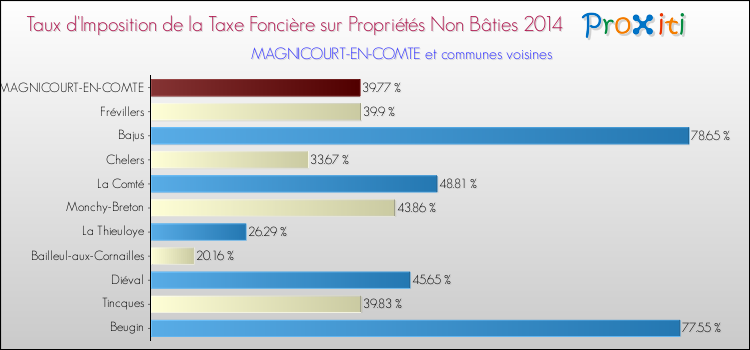 Taux d'imposition de la taxe foncière sur les immeubles et terrains non batis 2014 pour MAGNICOURT-EN-COMTE et les communes proches Comparaison des taux d'imposition de la taxe foncière sur les immeubles et terrains non batis 2014 pour MAGNICOURT-EN-COMTE et les communes voisines