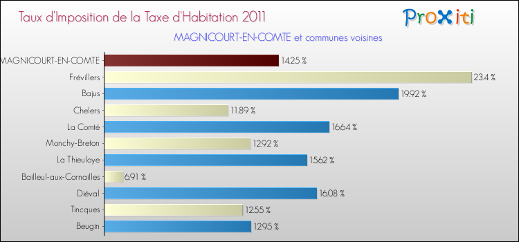 Taux d'imposition de la taxe d'habitation 2011 pour MAGNICOURT-EN-COMTE et les communes proches Comparaison des taux d'imposition de la taxe d'habitation 2011 pour MAGNICOURT-EN-COMTE et les communes voisines