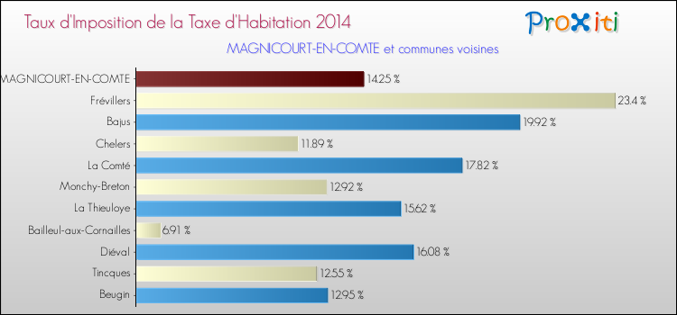 Taux d'imposition de la taxe d'habitation 2014 pour MAGNICOURT-EN-COMTE et les communes proches Comparaison des taux d'imposition de la taxe d'habitation 2014 pour MAGNICOURT-EN-COMTE et les communes voisines