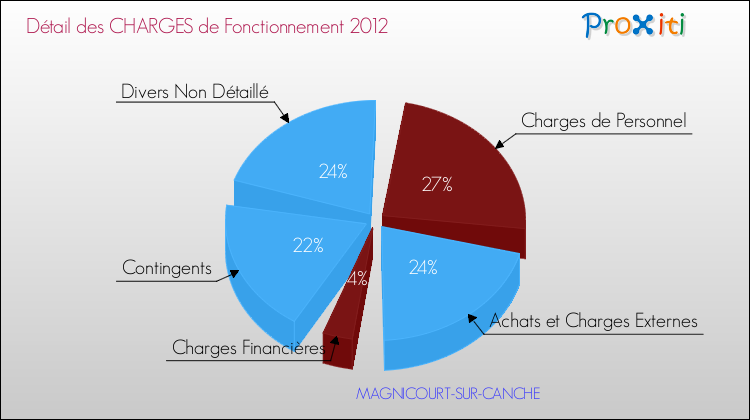 Décomposition des Charges de Fonctionnement 2012 de la commune de MAGNICOURT-SUR-CANCHE Charges de Fonctionnement 2012 pour la commune de MAGNICOURT-SUR-CANCHE