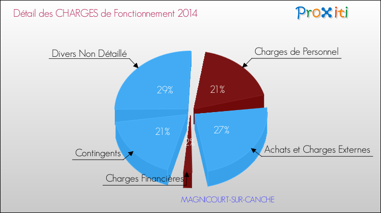 Décomposition des Charges de Fonctionnement 2014 de la commune de MAGNICOURT-SUR-CANCHE Charges de Fonctionnement 2014 pour la commune de MAGNICOURT-SUR-CANCHE
