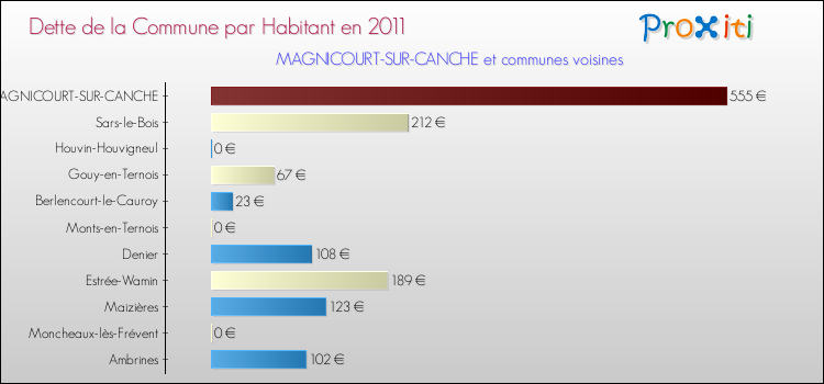 Dette par habitant de la commune en 2011 pour MAGNICOURT-SUR-CANCHE et les communes proches Comparaison de la dette par habitant de la commune en 2011 pour MAGNICOURT-SUR-CANCHE et les communes voisines