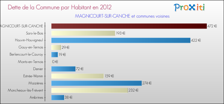 Dette par habitant de la commune en 2012 pour MAGNICOURT-SUR-CANCHE et les communes proches Comparaison de la dette par habitant de la commune en 2012 pour MAGNICOURT-SUR-CANCHE et les communes voisines
