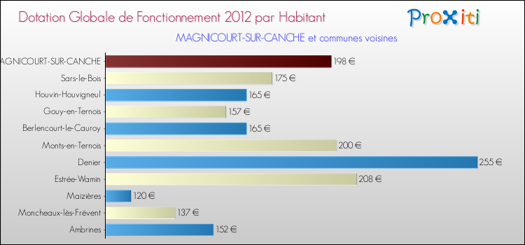 Montant des dotations globales de fonctionnement DGF par Habitant pour MAGNICOURT-SUR-CANCHE et les communes proches Comparaison des des dotations globales de fonctionnement DGF par habitant pour MAGNICOURT-SUR-CANCHE et les communes voisines