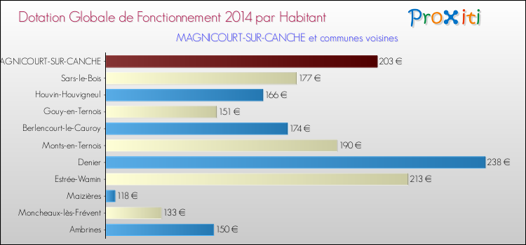 Montant des dotations globales de fonctionnement DGF par Habitant pour MAGNICOURT-SUR-CANCHE et les communes proches en 2014. Comparaison des des dotations globales de fonctionnement DGF par habitant pour MAGNICOURT-SUR-CANCHE et les communes voisines en 2014.