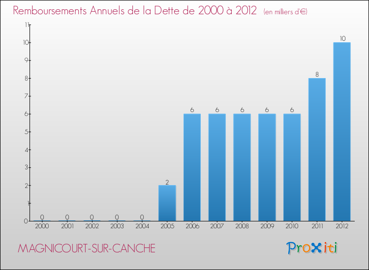 Evolution de l'annuité de la dette pour la commune de MAGNICOURT-SUR-CANCHE de 2000 à 2012 Annuités de la dette pour MAGNICOURT-SUR-CANCHE de 2000 à 2012