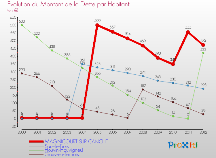 Evolution de la dette par habitant pour la commune de MAGNICOURT-SUR-CANCHE et les communes proches de 2000 à 2012 Comparaison de la dette par habitant pour MAGNICOURT-SUR-CANCHE et les communes voisines de 2000 à 2012