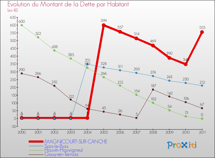 Evolution de la dette par habitant pour la commune de MAGNICOURT-SUR-CANCHE et les communes proches Comparaison de la dette par habitant pour MAGNICOURT-SUR-CANCHE et les communes voisines