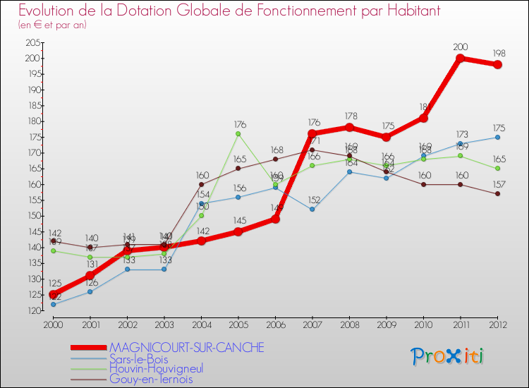 Evolution et montant de la dotation globale de fonctionnement par Habitant pour MAGNICOURT-SUR-CANCHE et les communes proches Comparaison des dotations globales de fonctionnement par habitant pour MAGNICOURT-SUR-CANCHE et les communes voisines
