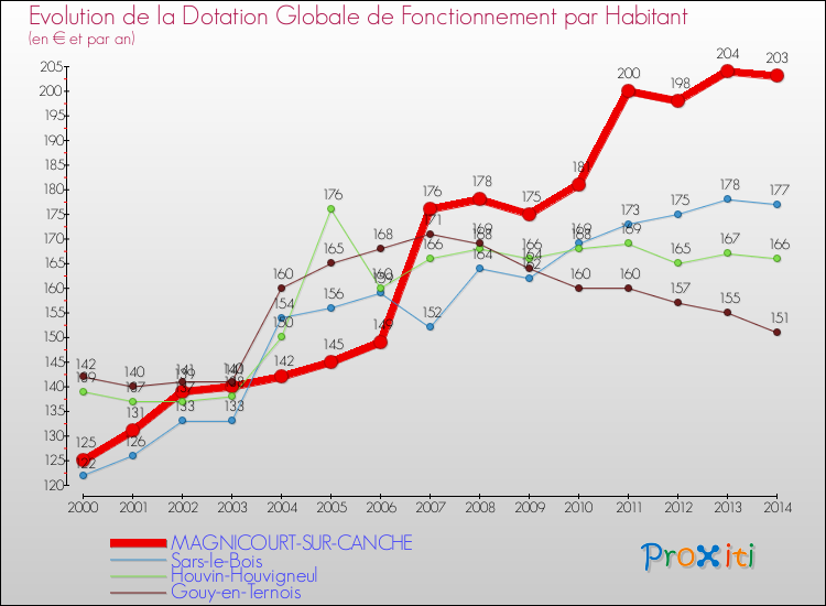 Evolution et montant de la dotation globale de fonctionnement par Habitant pour MAGNICOURT-SUR-CANCHE et les communes proches de 2000 à 2014. Comparaison des dotations globales de fonctionnement par habitant pour MAGNICOURT-SUR-CANCHE et les communes voisines de 2000 à 2014.