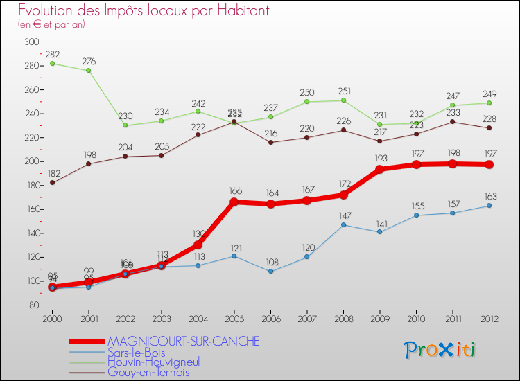 Evolution et montant des impôts locaux par Habitant pour MAGNICOURT-SUR-CANCHE et les communes proches Comparaison des impôts locaux par habitant pour MAGNICOURT-SUR-CANCHE et les communes voisines