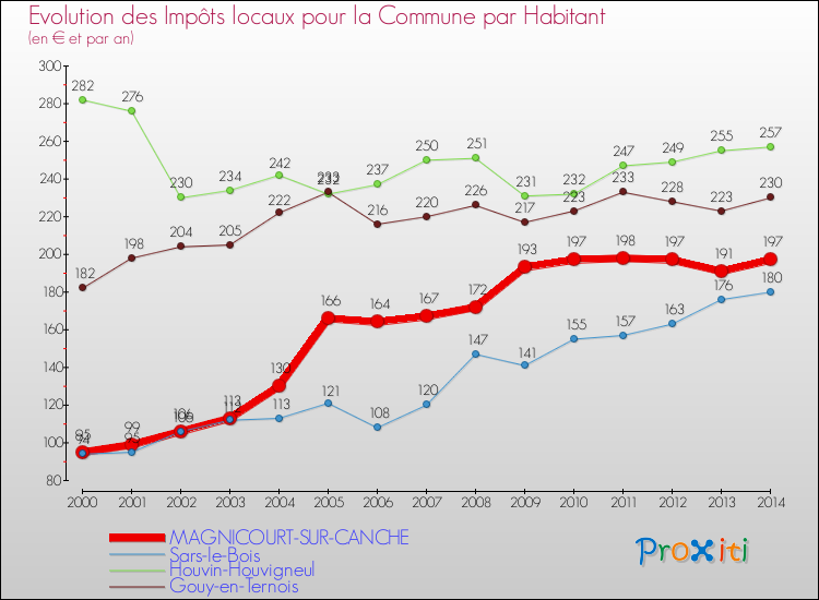 Evolution et montant des impôts locaux par Habitant pour MAGNICOURT-SUR-CANCHE et les communes proches de 2000 à 2014 Comparaison des impôts locaux par habitant pour MAGNICOURT-SUR-CANCHE et les communes voisines de 2000 à 2014