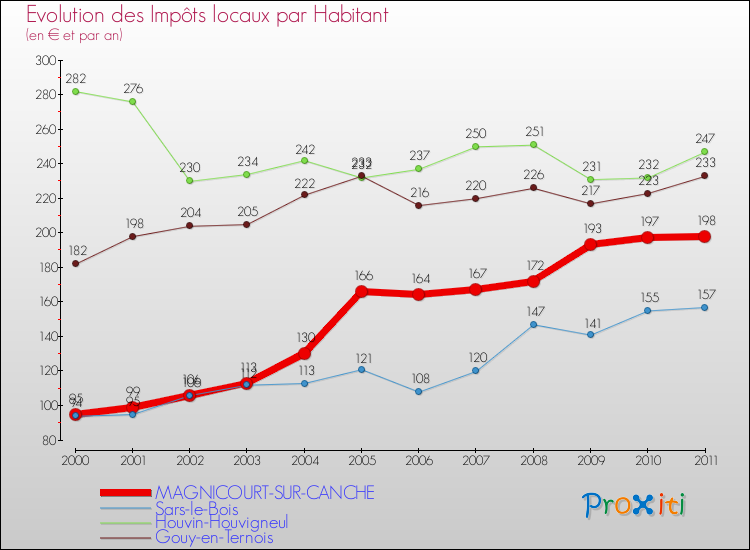 Evolution et montant des impôts locaux par Habitant pour MAGNICOURT-SUR-CANCHE et les communes proches Comparaison des impôts locaux par habitant pour MAGNICOURT-SUR-CANCHE et les communes voisines