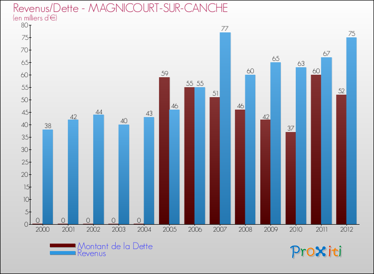 Evolution comparée de la dette et des revenus pour la commune de MAGNICOURT-SUR-CANCHE de 2000 à 2012 Comparaison de la dette et des revenus pour MAGNICOURT-SUR-CANCHE de 2000 à 2012